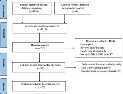 Axillary management in patients with clinical node-negative early breast cancer and positive sentinel lymph node: a systematic review and meta-analysis